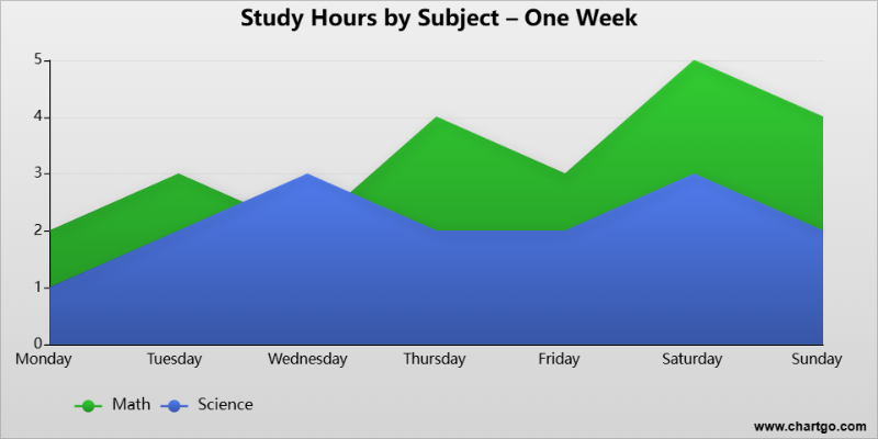 Example of an area chart showing study hours by subject over a week