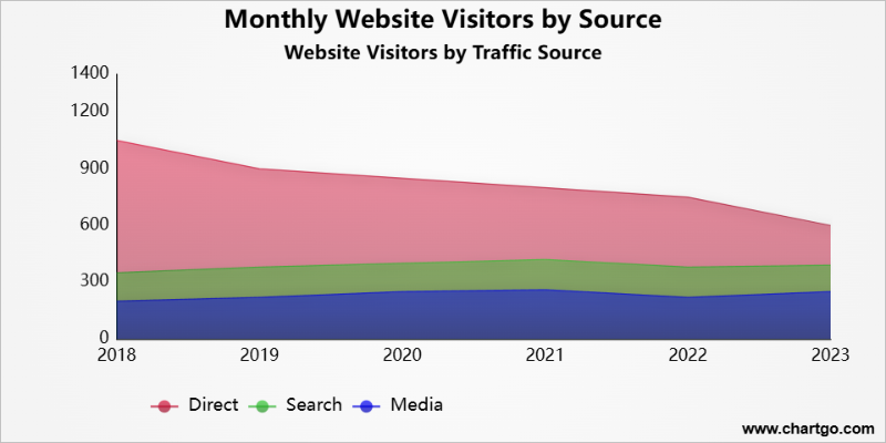 Area Chart showing Monthly Website Visitors