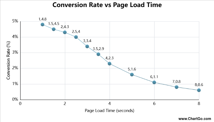 Graphique linéaire XY montrant comment le taux de conversion du site web diminue à mesure que le temps de chargement de la page augmente.
