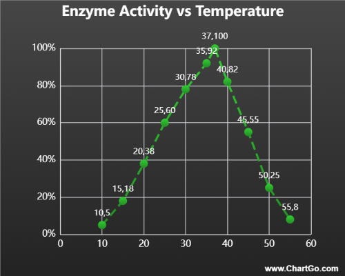 Graphique linéaire XY montrant l'activité enzymatique atteignant son pic à une température optimale et diminuant à des températures plus élevées