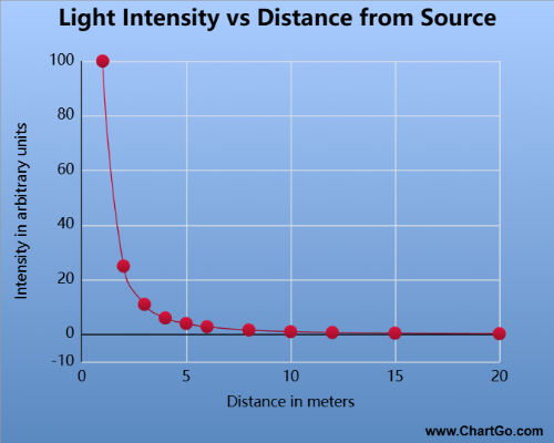 Graphique linéaire XY montrant l'intensité lumineuse diminuant rapidement à mesure que la distance de la source augmente