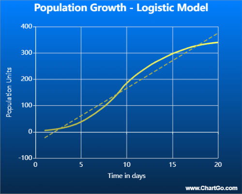 Graphique linéaire XY montrant une courbe de croissance logistique de population en forme de S